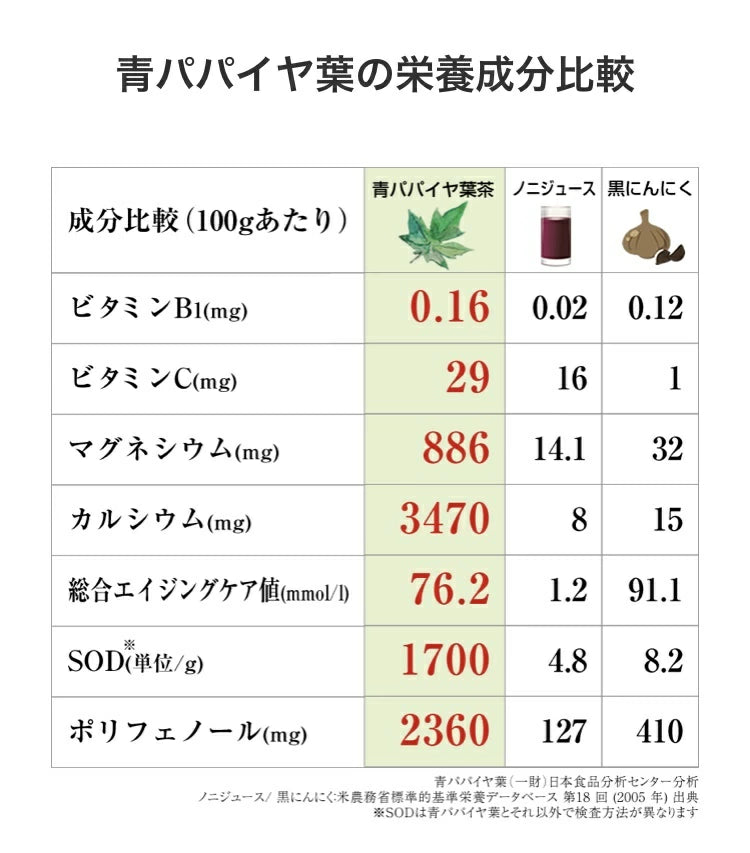 有機青パパイヤ茶　有機栽培　自然界のメディカルフード 腸活 酵素